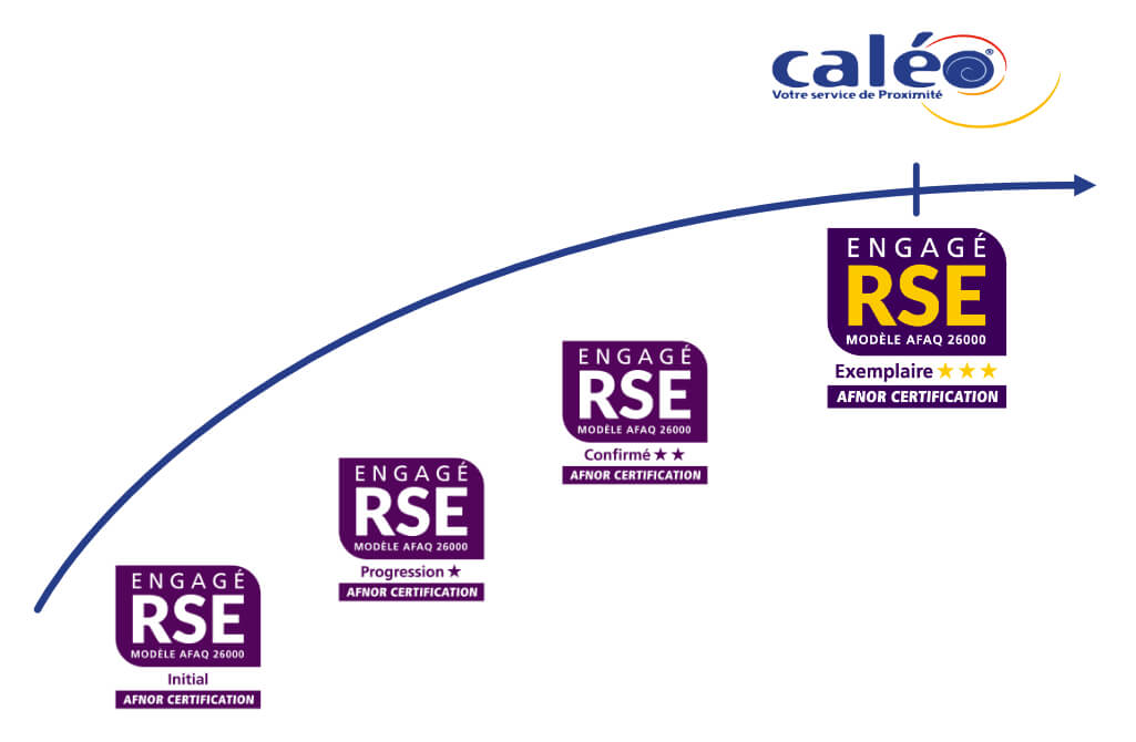 Evolution de l'engagement RSE de Caléo